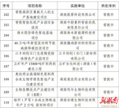 湖南发布156个工业重大项目，常德这些入选→