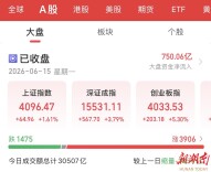A股科技回暖领涨 创业板指大涨5.30%