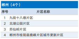 全省总投资2215亿元！郴州4个片区在列