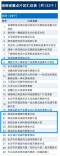 雨花这6个片区纳入湖南省重点更新片区！