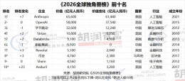 胡润《2026全球独角兽榜》发布，2家长沙企业上榜