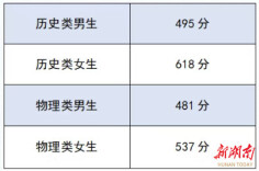 速看！2026年湖南省军队院校招生军检控制分数线公布