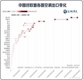 中国空调要是不卖了，欧洲的绅士们还热衷于“产能过剩”么？