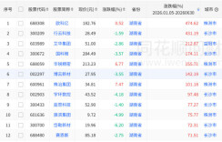 侃财邦 | 买中了吗？上半年这只湘股涨了474%