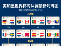 世界杯16强产生！（附对阵图、比赛时间）