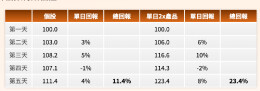 全球投资者“加杠杆”豪赌半导体：这一次“狼真的来了”？