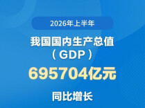 上半年我国GDP同比增长4.7%
