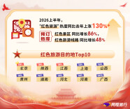 辛小湘 | 文旅新观察：意义感正在驱动“红色文化”火起来