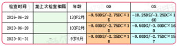 9岁查出900度超高度近视！三年科学防控，结果令人欣慰
