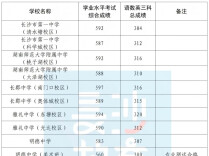 2026年长沙城区第一批次高中学校招生最低录取分数线发布