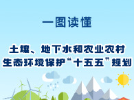 一图读懂 | 《土壤、地下水和农业农村生态环境保护“十五五”规划》