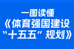 一图读懂《体育强国建设“十五五”规划》