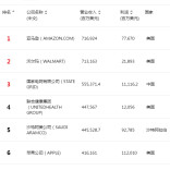 《财富》世界500强第一易主