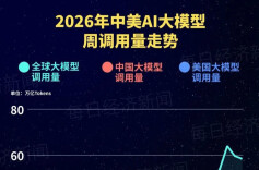 DeepSeek涨价是割韭菜？便宜，不是国产大模型的唯一优势丨财经时评