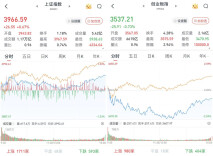 A股午后回暖：沪指涨幅扩大，大消费走强，超4000股收涨