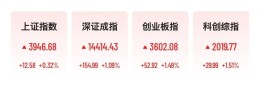 A股超4100股上涨，房地产、CPO板块批量涨停，长鑫科技大涨6%