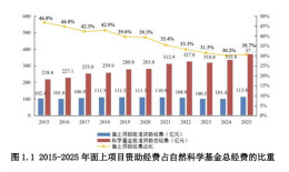 国家自然科学基金揭榜在即：青C大幅扩容，面上项目压力有点大