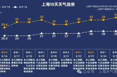 晴雨伞先别收！上海本周多云为主，阳光与阵雨“轮番登场”