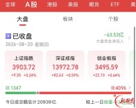 创新药掀起“涨停潮” ，A股超4000股上涨