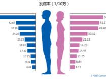 不吸烟≠不得肺癌！这些因素正在悄悄伤害你的肺
