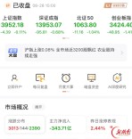A股冲高回落 湘股麒麟信安20cm涨停