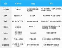 酒精、碘伏、双氧水，到底怎么选？看完这篇不再纠结