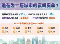 长沙暑期夜游预订热度飙升62%，领跑全国