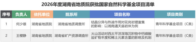 省地质院获批2项2026年度国家自然科学基金青年科学基金项目