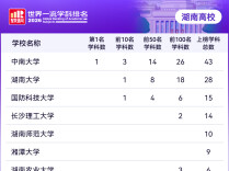 湖南11所高校141个学科上榜 1个学科蝉联全球第一