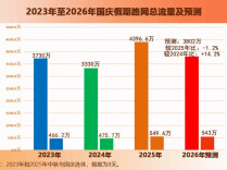 高速免费7天！出程高峰集中在这个时段→