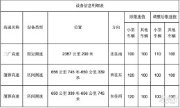 注意！这些路段高速电子警察测速标准有调整