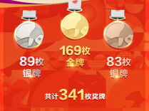 169金89银83铜收官！中国队创境外参加亚运会最佳战绩