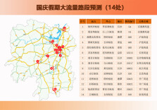 返程提醒！这些高速路段车流量大……