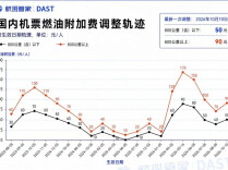 国内航线燃油附加费10月10日起上调：800公里以上航线每人90元，800公里（含）以下每人50元，分别涨20元/10元
