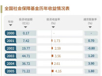 全国社保基金：25年赚了2.3万亿元