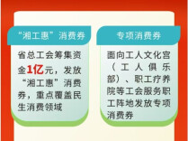 省总工会启动促消费专项行动 5000万元消费券发给湖南职工