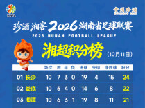 湘潭排名第三！湘超最新积分榜出炉
