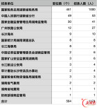 湖南招1174人！2027年度国考开始报名，湖南地区岗位速览