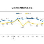 9月CPI温和回升PPI涨幅扩大，能读出哪些信息