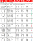 10月15日常德市城区主要民生商品价格