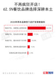 餐饮风口洞察：32.5%的企业盯上了这3大趋势