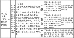 11月1日新规落地！“自愿放弃社保”无效！用人单位欠缴最高罚3倍
