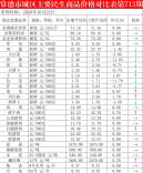 10月22日常德市城区主要民生商品价格