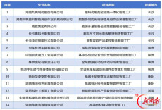 工信部卓越级智能工厂，湖南+14！娄底有一席