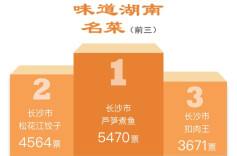 “味道湖南”评选激烈角逐，金椒奖将花落谁家？