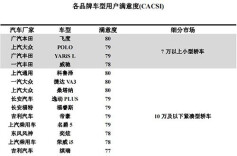 燃油汽车百辆新车故障发生次数107次，发动机等故障次数多
