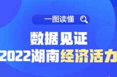 一图读懂∣数据见证2022湖南经济活力