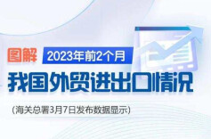 图解｜今年前2个月我国外贸开局平稳