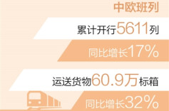 1至4月中欧班列累计开行5611列