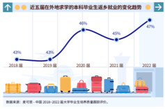 “北上广深”不香了？报告称大学生返乡就业比例上升